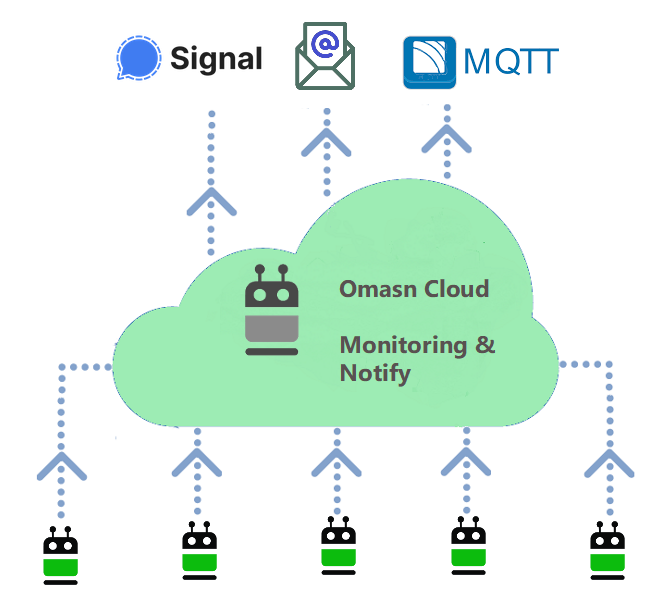 Omasn Cloud - Monitoring