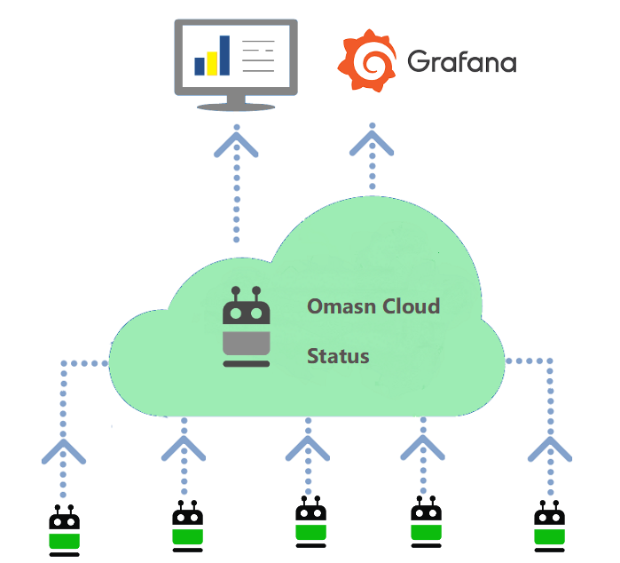 Omasn Cloud - Status
